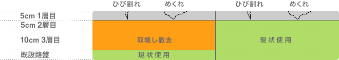 図：小型切削機によるエコ修繕工法